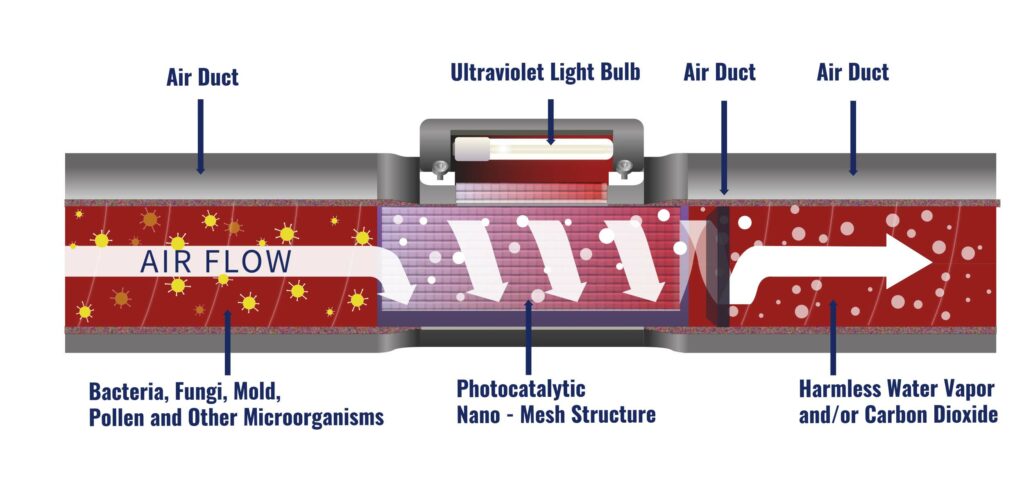 Diagram showing inner workings of air purifier.