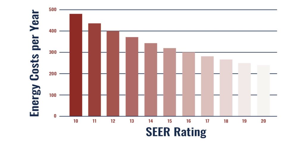 highest seer rated central air conditioner