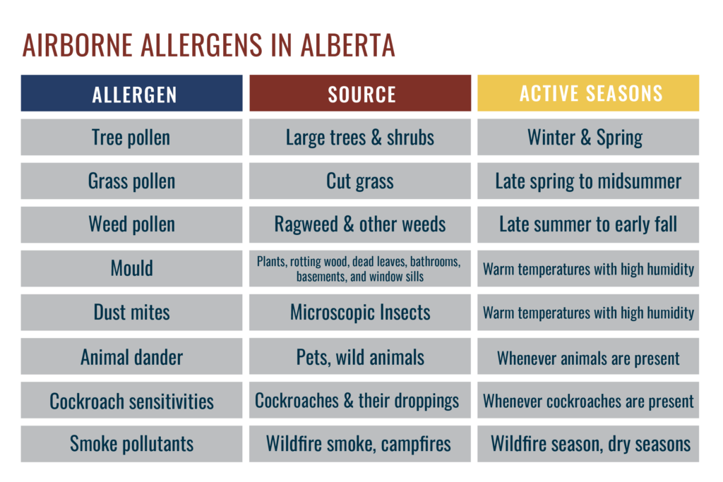 Table showing airborne allergens in Alberta