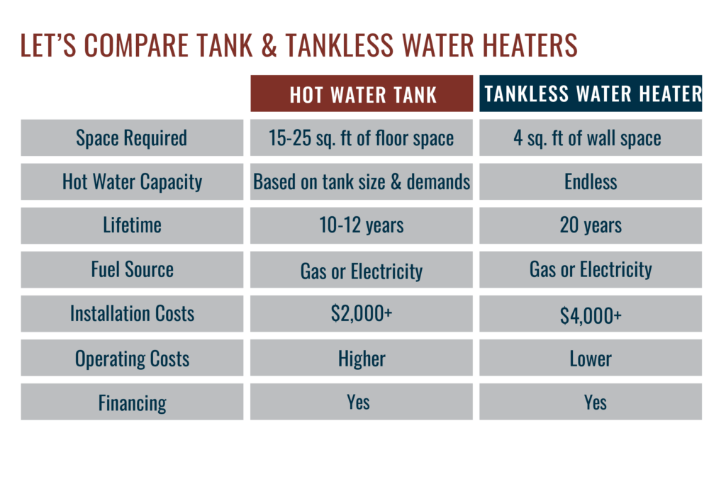 Comparing tankless and regular water heaters