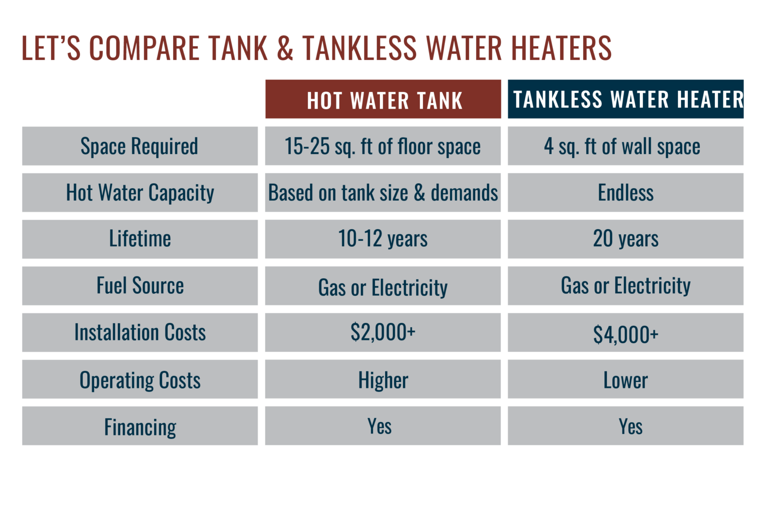 Hot Water Tanks Vs. Tankless Water Heaters