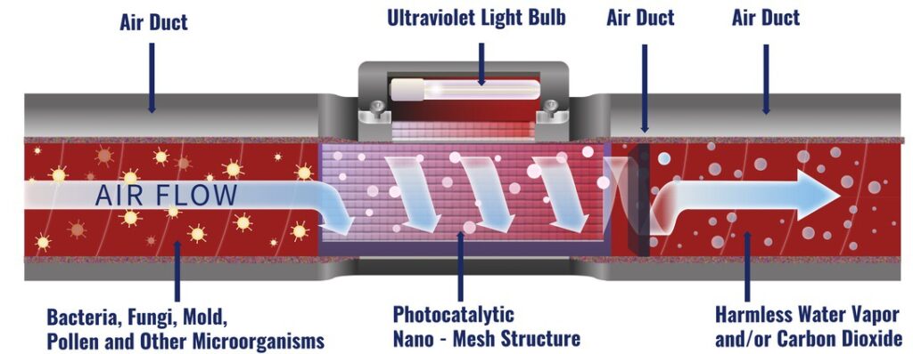 Diagram of how UVC air purification system works