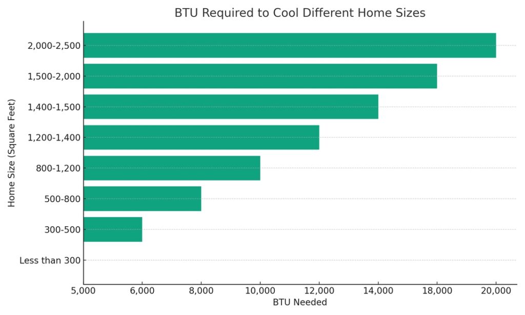 Chart showing the average Btu needed to cool different home sizes