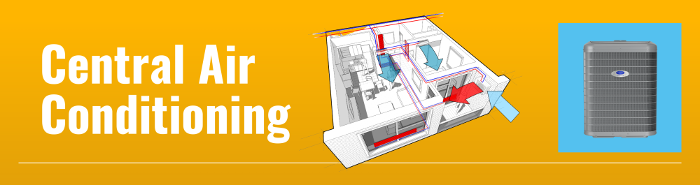 Diagram illustrating central air conditioning process: Hot air drawn from home, cooled in evaporator coil, cold air distributed through ducts and vents.