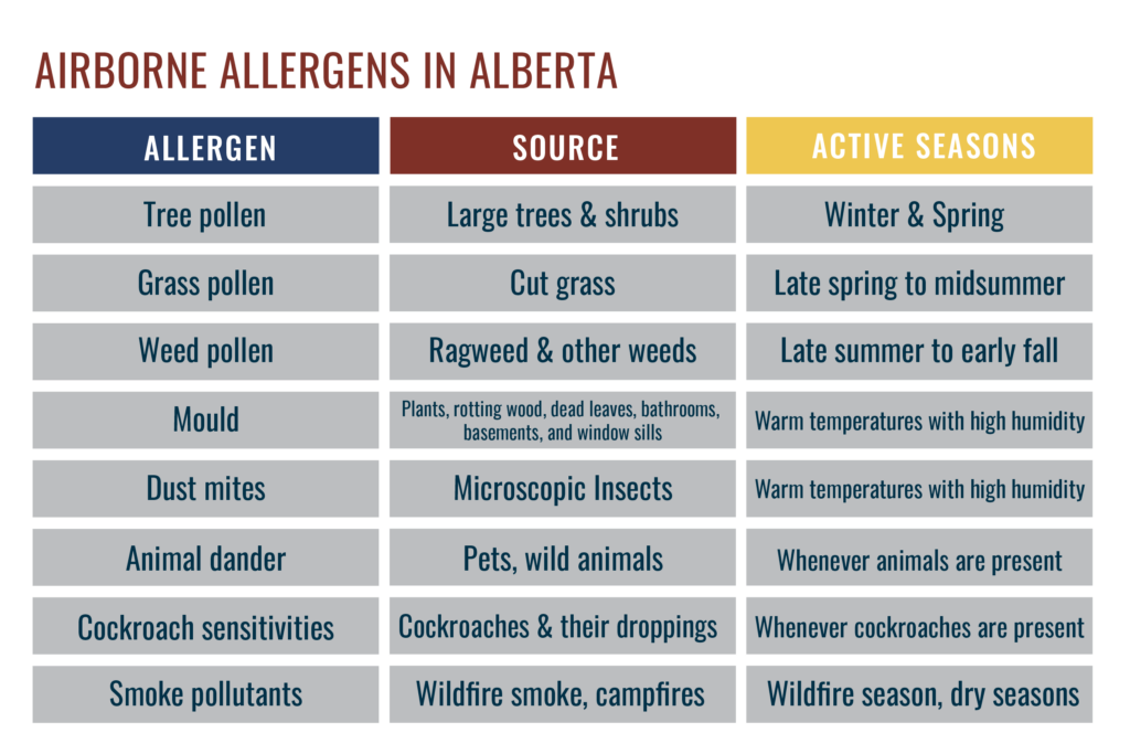 Indoor Air Quality Table showing airborne allergens in Alberta